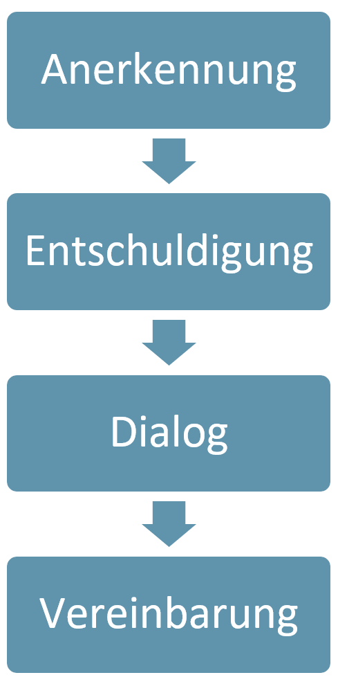 Der Weg der Aussöhnung